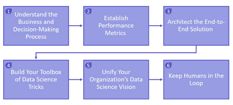 msft4startups's tweet photo. Many organizations struggle to properly use #datascience to optimize their business processes and pursue new data-driven opportunities. @frlazzeri shares six principles to build data-driven organizations and embrace the #Data Science Mindset. https://t.co/Qxi2ZU2BbP https://t.co/brRIbAJWpl