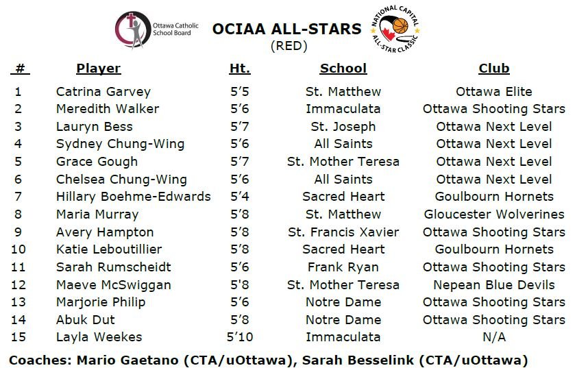 Rosters are set! <a href="/AlgonquinColleg/">Algonquin College</a> gym will be rocking Thurs. May 16th as the best young talent in the Region take the floor. Come out to see the future High School stars of tomorrow. @OCEAA_Athletics @Ottawacepeo <a href="/OttCatholicSB/">Ottawa Catholic School Board</a> <a href="/OCDSB/">OCDSB</a> <a href="/Hoopthereit_is/">HoopThereItIs</a> <a href="/ottawahoops/">ottawahoops</a> <a href="/SportOttawa/">Ottawa Sport Council</a>