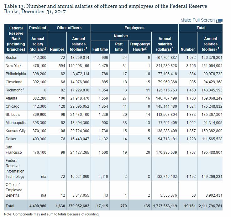 In 2017 (latest available report), the Fed had 19,161 employees, including 1,630 "other officers" (not the President), making, on average, salaries (ex-benefits) of $233,099. The rest averaged over $100k.  https://www.federalreserve.gov/publications/2017-ar-statistical-tables.htm