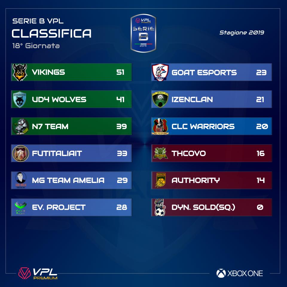 VPLItaly's tweet photo. 🎯 [#XBOX] Classifica Serie A/B/C #Premium aggiornata alla 18° giornata di campionato 👇

Menzione d'onore per i #VikingseSports che si laureano campioni di Serie B.

Precisiamo che riconoscimenti e Virtual Coins saranno distribuiti a campionato finito. https://t.co/dXv1K1Umb7