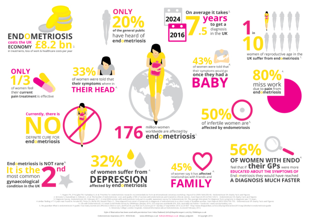 1 in 10 women diagnosed with Endometriosis, yet the many difficulties it causes to everyday life are little known. Improvements needed for this rotten condition!