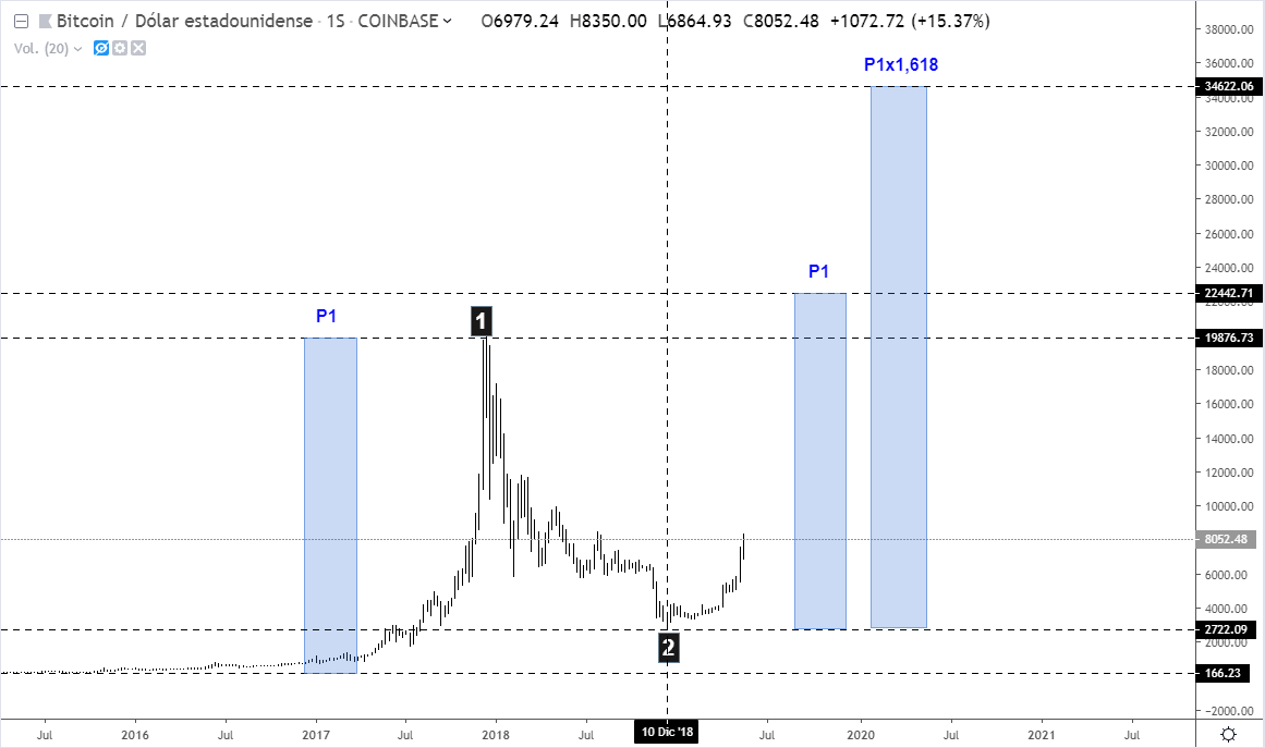 infinitimo's tweet photo. #bitcoin #Criptomonedas #fibonacci #elliottwave Si el Bitcoin ha iniciado una pauta de impulso al alza (3). Su objetivo mínimo está en 22.400$ y el más probable por encima de 34.600$. Gráfico semanal https://t.co/AKJjbeJcSg