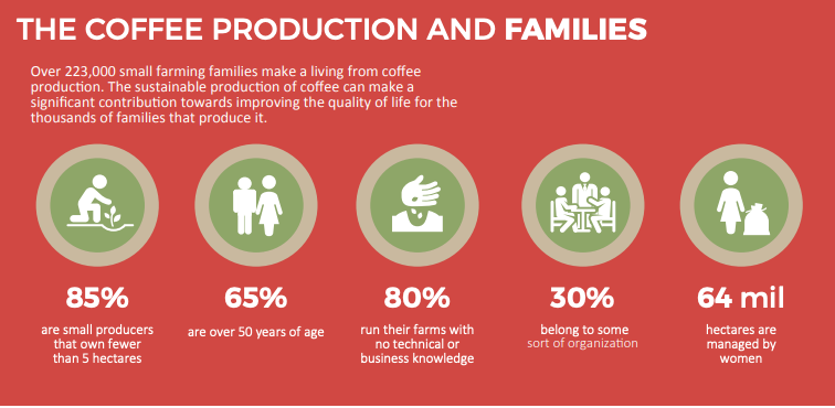 UNDP's tweet photo. #Peru is the second top producer of organic coffee worldwide!  The top 5 destinations for 🇵🇪organic ☕ are 🇺🇸🇩🇪🇧🇪🇸🇪🇨🇦. We work w/ govts &amp; producers working toward #GoodGrowth &amp; sustainability of highly-traded global commodities☕🍫.
#SDGs #ClimateAction #GoodGrowthConference https://t.co/0LeiBYx1eZ