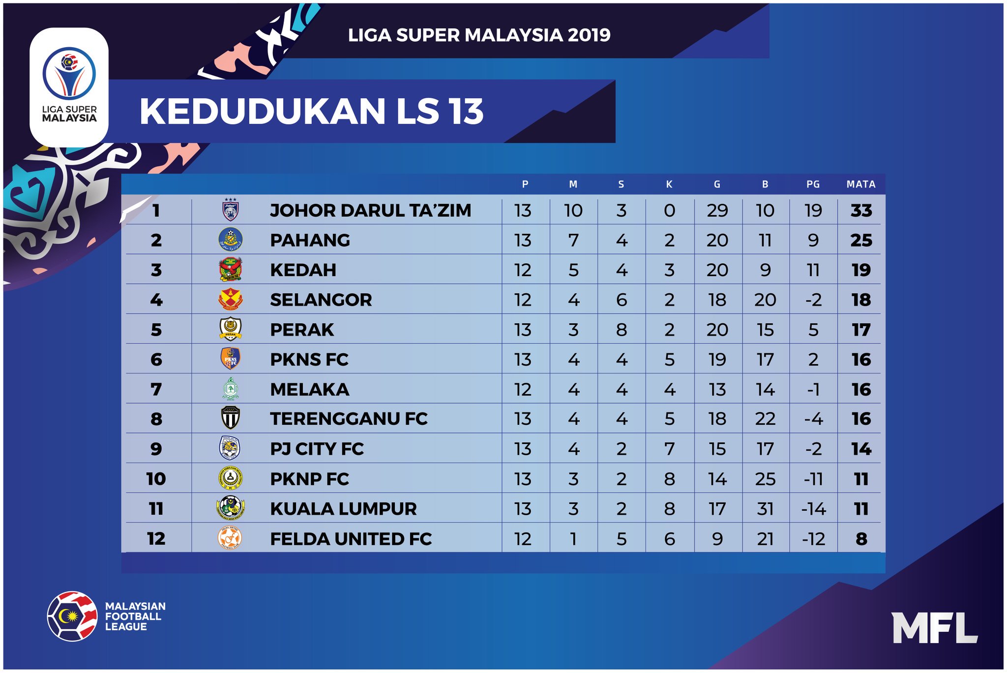 Terkini super malaysia liga keputusan