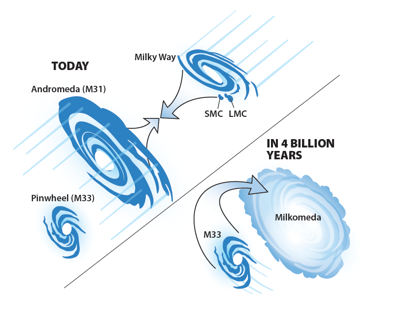 AstronomyMag's tweet photo. Learn the fate of the Milky Way, Pinwheel, and Andromeda. https://t.co/J1w5sepG0y https://t.co/M4MydRheZ2