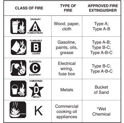 ironsafe5847's tweet photo. If you come across a tamable fire, use these safety tips to correctly extinguish the fire
REMEBER:

P-Pull the pin
A-Aim nossle at base of fire 
S-Squeeze handle
S-Sweep the base of fire 

It’s also important you know the class of the fire and fire extinguisher:

#safety1st https://t.co/P7zGArDikL