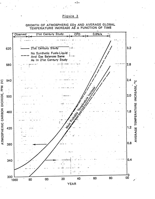 kylamandel's tweet photo. CO2 in the atmosphere has reached unprecedented levels. And Exxon scientists projected this decades ago.

A 1982 graph from the fossil fuel giant (of a "high growth scenario") shows exactly how high global carbon emissions would be today: https://t.co/1s9sIzOjdz https://t.co/r3dgCpDFh5