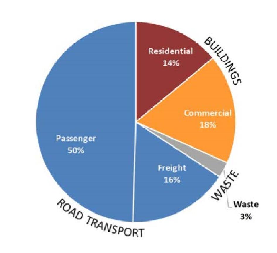 Queen Anne Greenways on Twitter "Vehicle emissions account for the