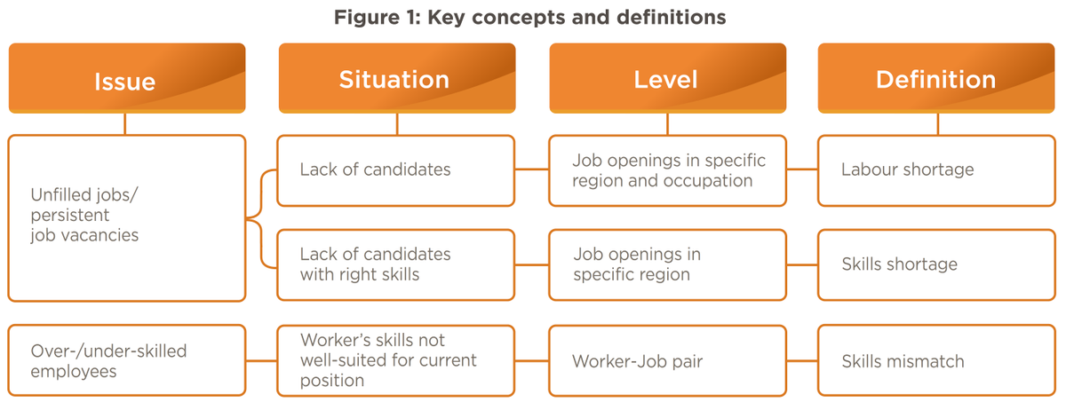 realsteventobin's tweet photo. Agreed! Effective use of labour market information #LMI can help reduce skills mismatches. https://t.co/sgB1K1wrd3. Check out #LMIInsight no 3, where we discuss #skills mismatches, skills shortages and labour shortages. https://t.co/iaMXqYxP7o #futureofwork https://t.co/tcSC1vrz3d