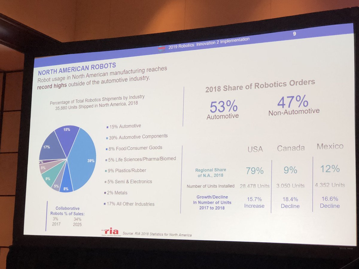 neilst's tweet photo. #Robot use in North America increasing outside of automotive segment - Donna Ritson explains the trends for robots in mainstream #manufacturing at the #AutomationWorldConference @automationworld @PMMIorg #DDRcommunications #robotevolution https://t.co/kBsmjSHaxs