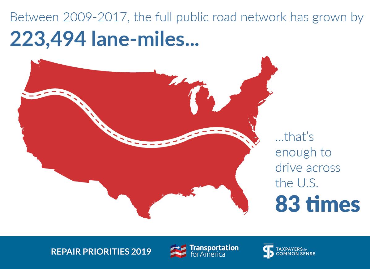 completestreets's tweet photo. We built enough lane-miles from 2009-17 to criss-cross America 83 times. This is why our existing infrastructure is “crumbling.” #RepairPriorities #InfrastructureWeek https://t.co/xXCSMCrUd7 https://t.co/LxrZfhJ230