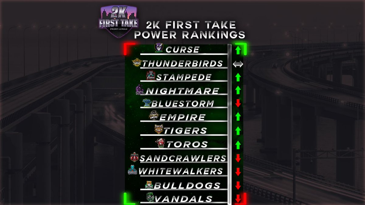 2kFTLeague's tweet photo. Your 2KFT Power Rankings after week 1

@QuitSellin_ @2kFirst_Take @TheeJoeVegas @jethro_fro @TheProcess_Live @Big_Brudda_PURP @TexasStarrr_ https://t.co/yPgXQpwipB