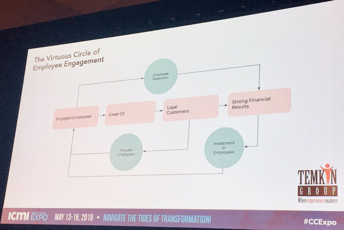 DonFluckinger's tweet photo. At @CallCenterICMI #CCexpo #ICMIexpo, @moo’s #CX guru @danmoross illustrated the yin and yang of #EmployeeSatisfaction and #CustomerExperience https://t.co/5Qm5uBIFn6