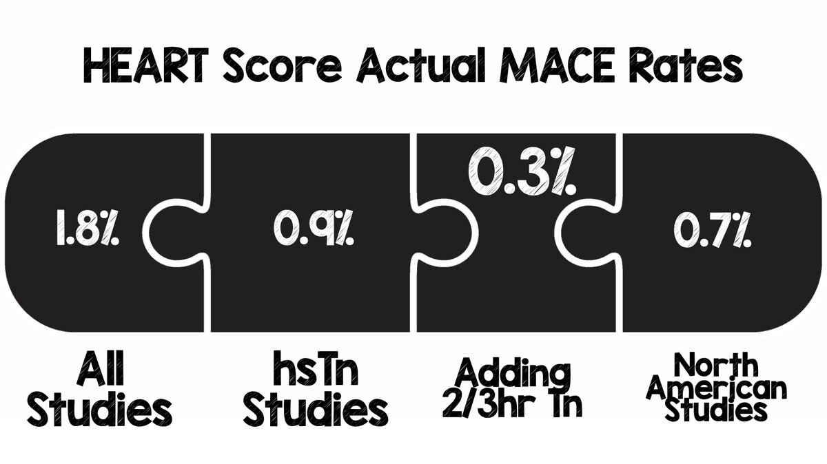HEART Score MACE Rates

32 Studies, 38k Pts, 40% Low Risk = 1.5%
7 Studies, 9k Pts, 10% Low Risk = 0.9%
4 Studies, 2k Pts = 0.3%
#EEM19