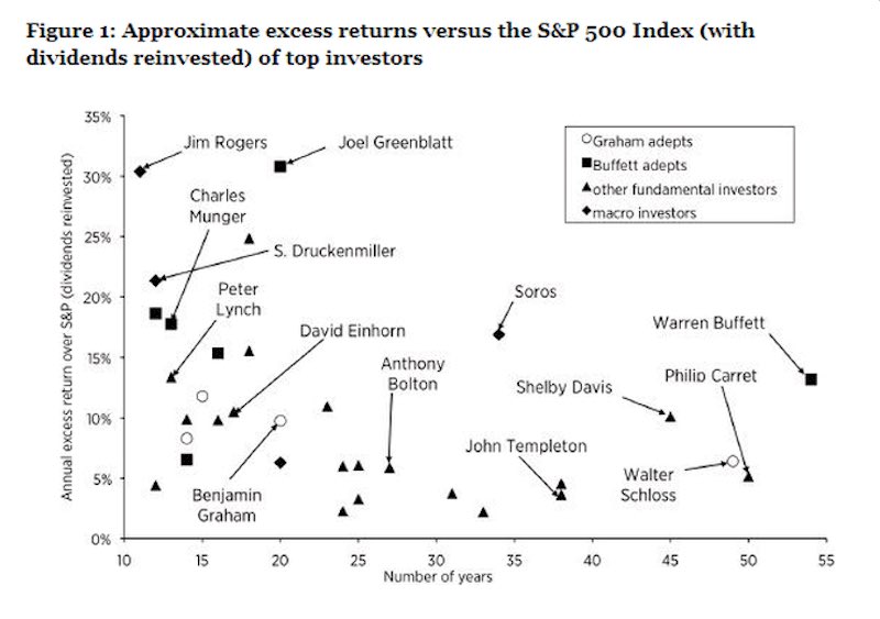 How much legendary traders &amp; investors beat the S&amp;P 500 Index by: