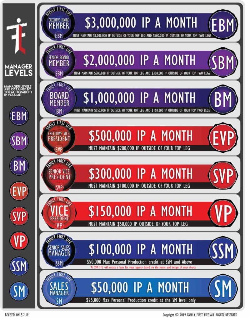 Manager Levels
Welcome to our new Manager Levels as of May 2, 2019.
Feel free to share with all FFL Partners, existing Agents or New Hires!!