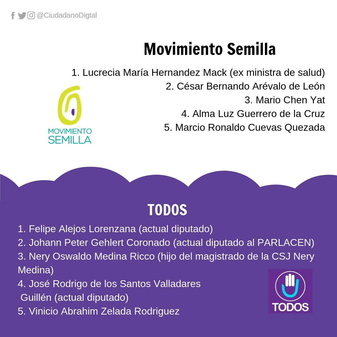CiudadanoDigtal's tweet photo. ¿Conoces a los candidatos a diputados por lista nacional? Escogemos 32, con la papeleta verde, ¡PILAS! Abrimos hilo 👇 #Guatemala #Champurrada #votoinformado2019 https://t.co/Q2SQY7mbMj