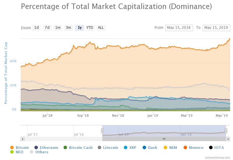 $BTC dominance is the highest that it has been in 1 year, has the Bull Run started?