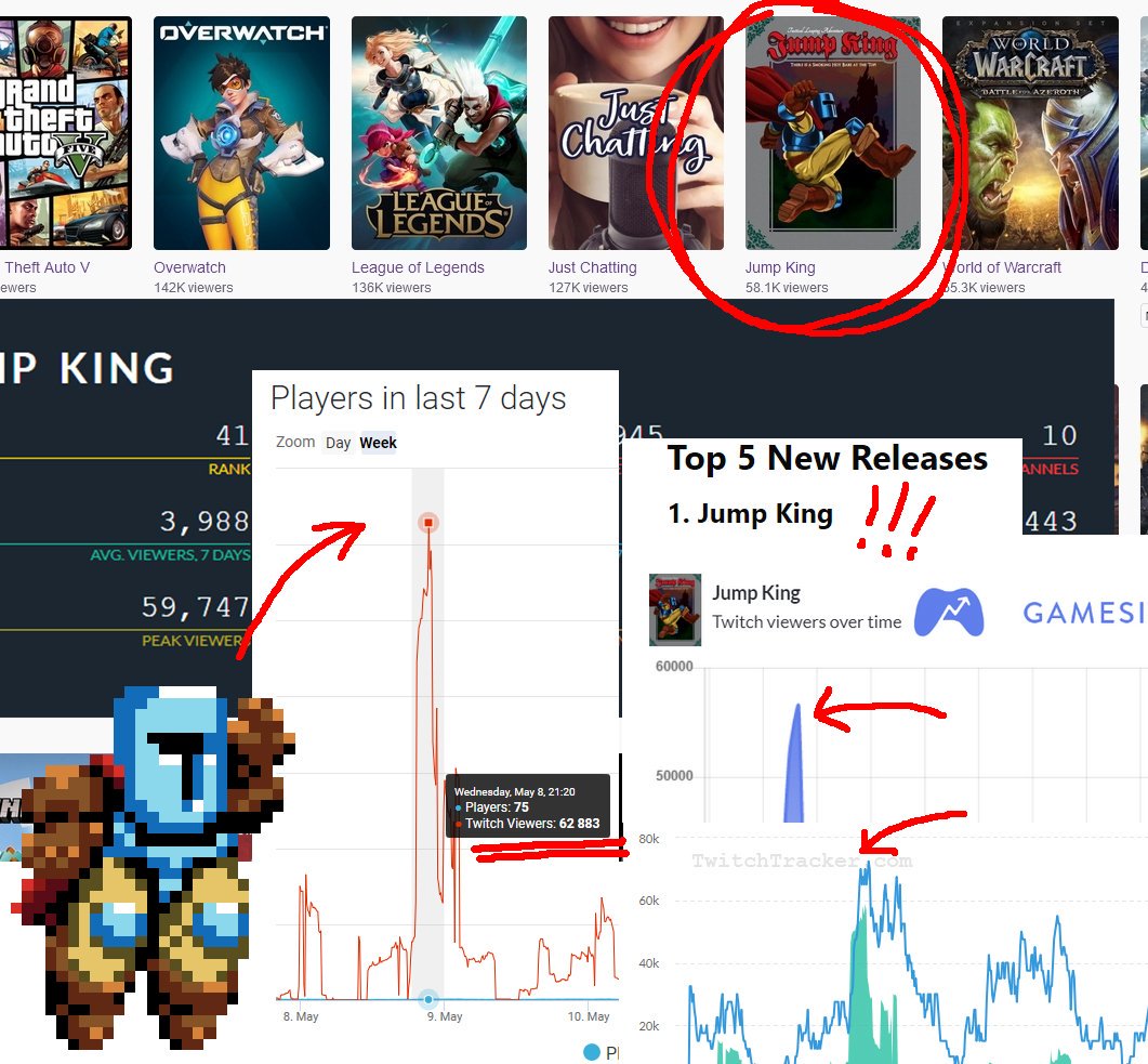 Nexile Our First Ever Launch Week Was Exciting With Jump King Hitting Close To The Top Of The List Of All Games On Twitch For A While We Have Some