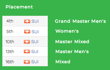 RedisUltimate's tweet photo. Final Standings of #Swiss Teams @EBUC2019

#SUI #GRDM #WMN #MMIX #MMEN #MIX
#Ultimate #Frisbee #BeachUltimate #EBUC2019 https://t.co/aw5diQwkVv