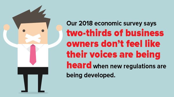 PAChamber's tweet image. The @PAChamber&apos;s 2018 Economic Survey showed that a full 2/3 of business owners don&apos;t believe that their concerns about the cost, impact or difficulty complying with constant regulations are being heard.  It&apos;s time to make #RegReform a reality in the Commonwealth!