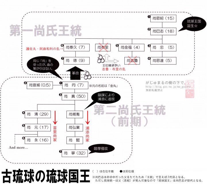 和々 琉球史 イラスト 写真 図や表にまとめてビジュアルとして把握しやすくする作業は 自分のためにもよくやります 昔 ブログ用に作った 琉球史の時代区分 古琉球歴代王の系図 人物名の読み方 人物相関図など 文字解説付きはリンク先へどうぞ