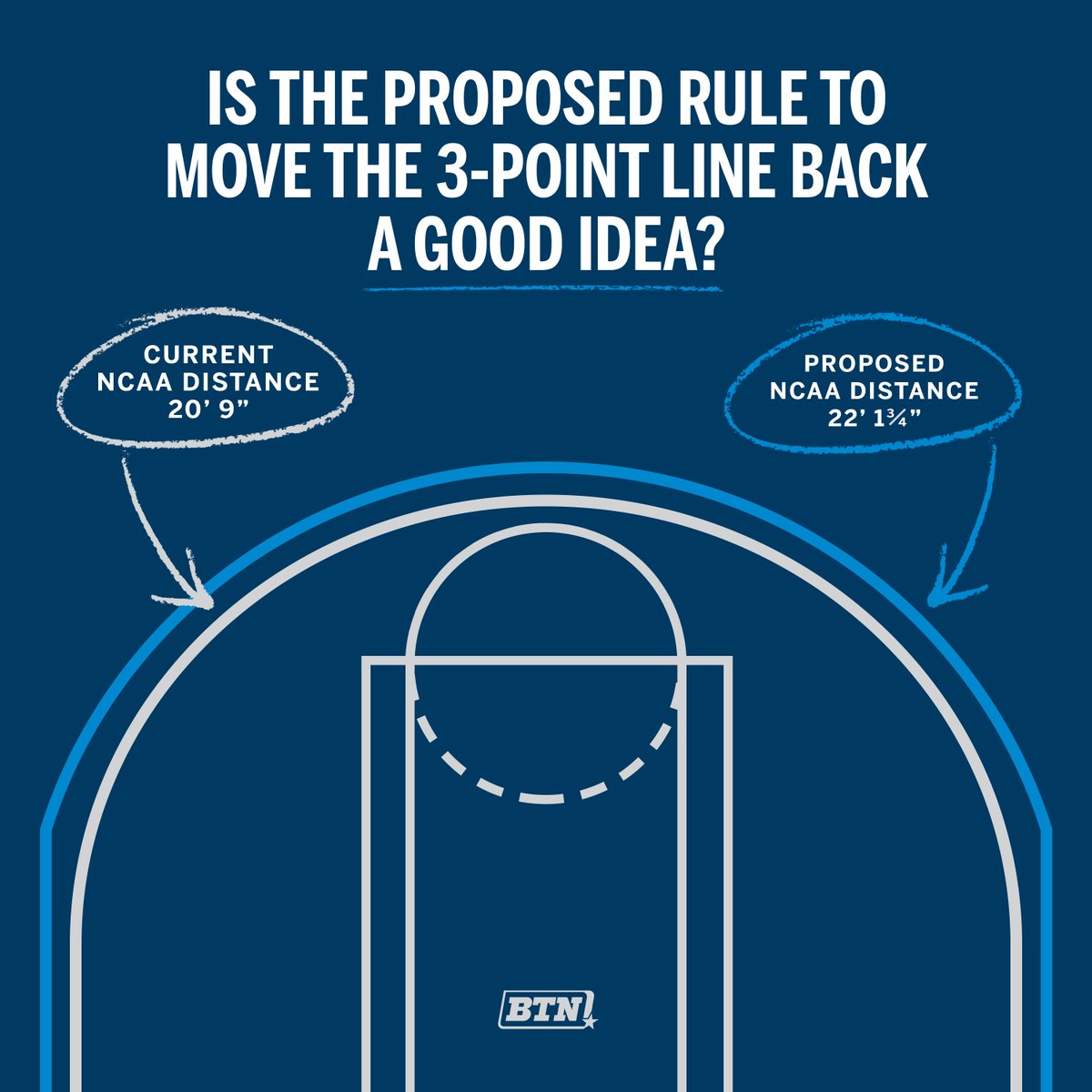 NCAA rules committee want to change 3 point line | HBCU Sports Forums