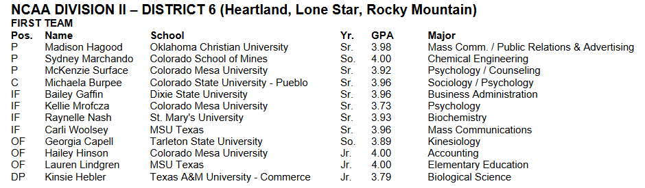 LoneStarConf's tweet photo. #LSCsoft with four on the 2019 Google Cloud Academic All-District® Softball Team for performances on the field &amp; in the classroom

🥎 Carli Woolsey &amp; Lauren Lindgren, @MSUMustangs 
🥎 Georgia Capell, @TarletonSports
🥎 Kinsie Hebler, @Lion_Athletics 

https://t.co/odIIYNNpnD https://t.co/3nN57ntHJO