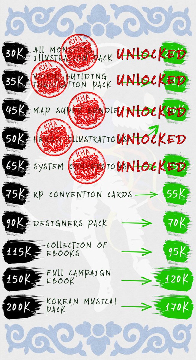 ScalesRed's tweet image. New stretch goal unlocked!! There will now be conversions for OSR and Pathfinder done for the backers of the #koryohallofadventures kickstarter.com/projects/aurel… #korearpg #ttrpg