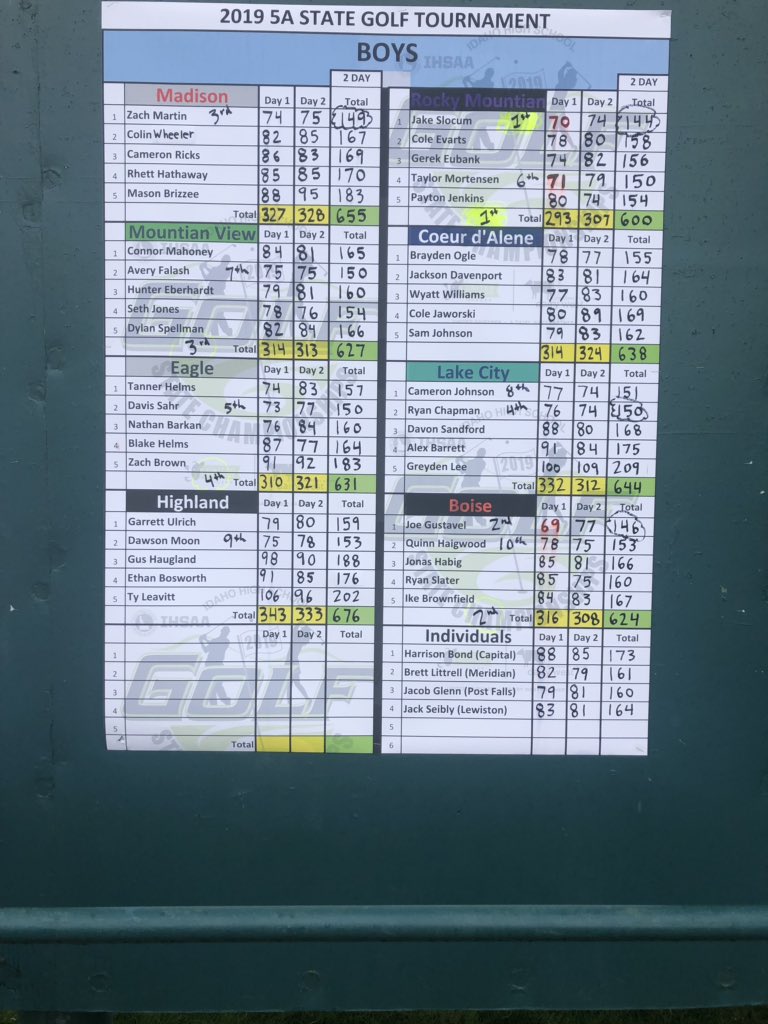 RamHighland's tweet photo. Congratulations Dawson Moon! He took  9th in Boys 5A State Golf! @HighlandRamTV @wall7935 @hhsstudent2019 @HHSRams @ramfambaseball https://t.co/jc1izV7YbB
