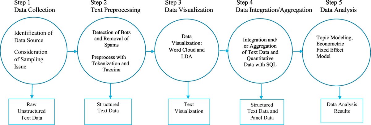 The findings in this paper have important implications for the design, delivery, and management of social media marketing for luxury brands to engage customers with social media content: #bigdata, #MachineLearning, #NLP and #ArtificialIntelligence . doi.org/10.1016/j.jbus…