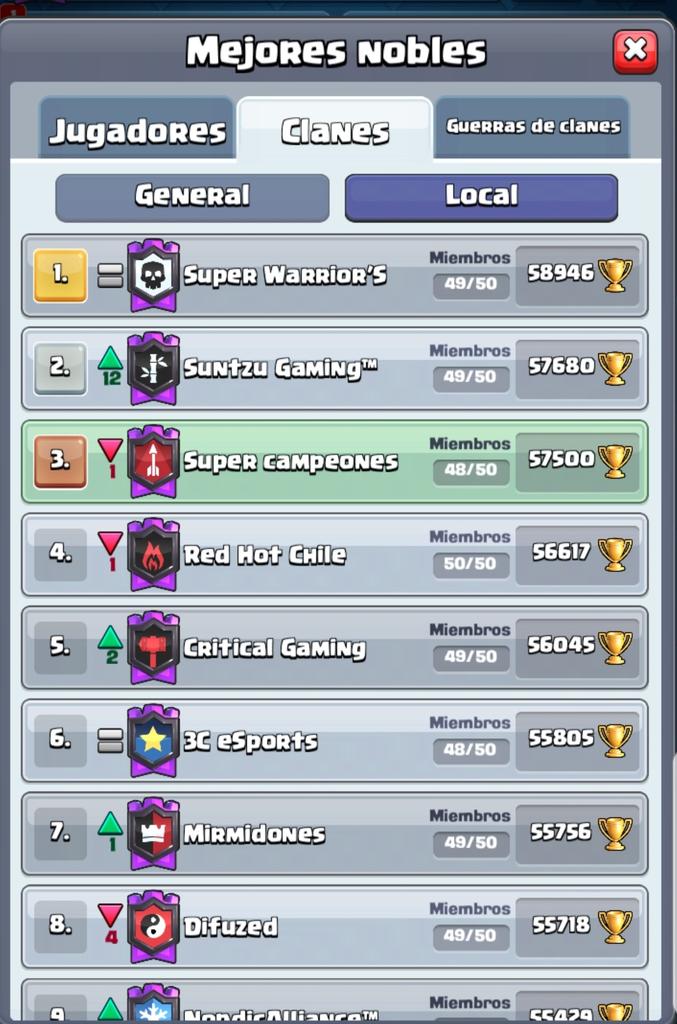 Vamos avanzando bien y estamos muy contentos. Quizás mejoremos otro poquito....saludos a todos nuestros fans...y a nuestros grandes jugadores <a href="/CrisLyan0/">crís_lчαn🇨🇱</a> <a href="/DanielMorganCR/">DanielM</a> <a href="/RodrigoDrey/">Rodrigo Drey</a> y por supuesto el líder de líderes.. la leyenda...<a href="/DonRoroCR/">Don Roro</a> 😘😘