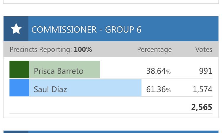 sweetwaterpost's tweet photo. 2019 Sweetwater Elections results: Orlando Lopez re-elected to Mayoral seat, Isidro Ruiz, Saul Diaz, and Sophia Lacayo elected to commission. Lacayo becomes first Nicaraguan elected to Sweetwater commission. https://t.co/RR5tRcFN2v