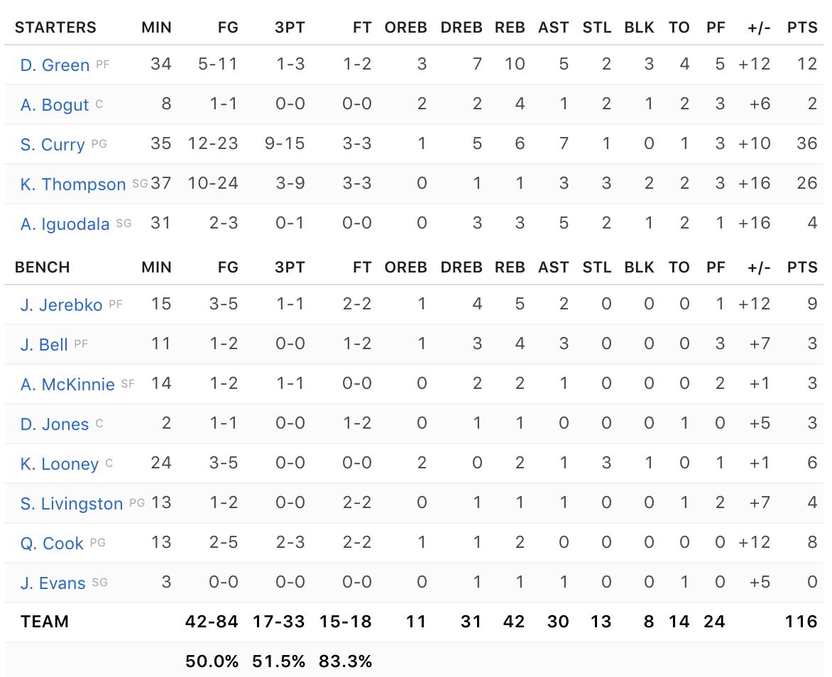 Anthony Slater All 13 Active Warriors Tonight Were On The Positive Of The Plus Minus Category