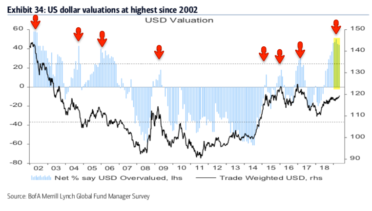ukarlewitz's tweet photo. Global fund managers:
- Overweight cash
- Equity allocations almost a standard deviation below avg
- Bond allocations at a 7 yr high
- View $USD as most overvalued in 16 yrs
New from The Fat Pitch
https://t.co/20kXz5kxGe https://t.co/kzEsu6VxBo