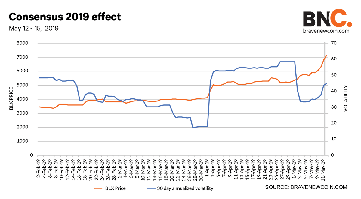 bravenewcoin's tweet photo. 1) All price data derived from BNC #BLX price API
$BTC prices have exploded in the lead up to and during Consensus 2019. Factors such as a short squeeze and co-ordinated buying by large players may be key drivers of the run.  #Consensus2019 #NYCBlockcchainWeek https://t.co/TOsH8z2Ngc