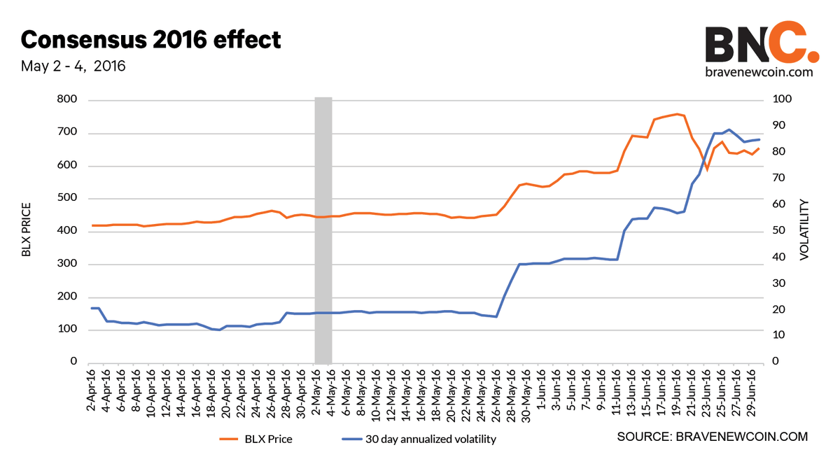 bravenewcoin's tweet photo. 6) Consensus 2016 BTC price -1 week to conference end = -2.74%
Consensus 2016 BTC price +1 month post conference end = +28.41%
Attendees = ~1,500
#Consensus2019 #NYCBlockcchainWeek https://t.co/qlMLqa464E