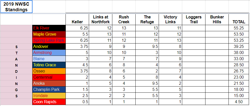 Varsity took 2nd today behind Spring Lake Part with a 291! We're in 2nd place in the conference with two more conference matches next week before sections. Tyler Burkum and Lucas Feterl took team low-honors with 71's!! Great job gentlemen! Woot-woot!! #inthehunt #revitupcrimson