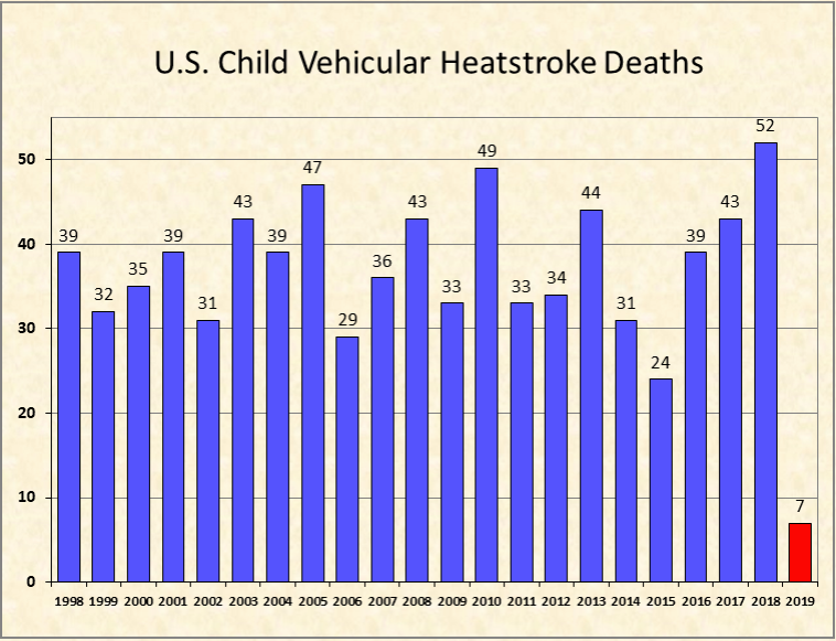 NWSBirmingham's tweet photo. 😢Sad Stat: Since 1998, 802 children have died from heatstroke after being left in vehicles…including 7 so far this year. ALL were preventable! 👀 LOOK BEFORE YOU LOCK!! #HeatSafety https://t.co/IvrM5N2oNq