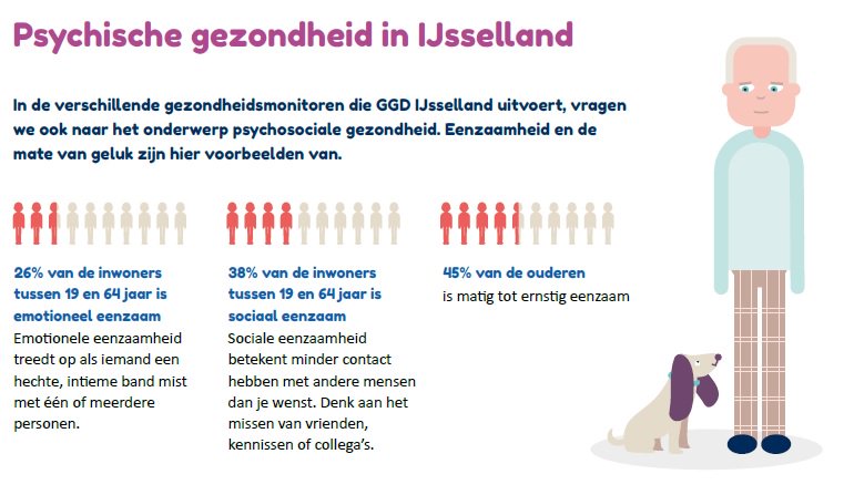 GGD IJsselland heeft de factsheet Psychosociale gezondheid gepubliceerd. Hierin staan onderzoeksgegevens over de psychosociale gezondheid, suïcide(pogingen) en het taboe op depressie in de regio IJsselland. Download de factsheet op onze website bit.ly/2WIIYZB