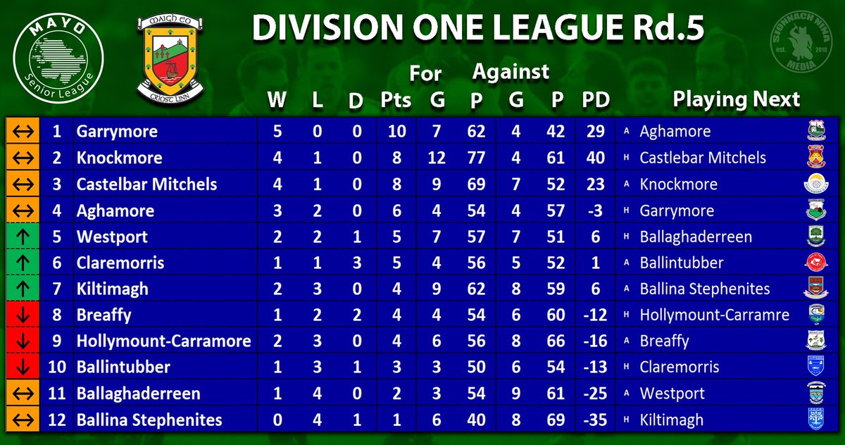 Ballaghaderreen GAA (@ballagh_gaa) on Twitter photo The movers and shakers of the the <a href="/MayoGAA/">Mayo GAA</a> Senior League Division 1 #MayoGAA #LeagueTable #MayoClubFootball
<a href="/Garrymoregaa/">Garrymore GAA</a> <a href="/Gaa_Knockmore/">KnockmoreGAA</a> <a href="/MitchelsGaa/">Castlebar Mitchels GAA</a> <a href="/MsKajalAggarwal/">Kajal Aggarwal</a> <a href="/westportgaa/">Westport GAA</a> <a href="/claremorrisgaa/">Claremorris GAA</a> <a href="/KiltimaghGAA/">Kiltimagh GAA</a> <a href="/BreaffyGAA/">Breaffy GAA</a> <a href="/Holly_CarraGaa/">Hollymount-Carramore</a> <a href="/BallintubberCLG/">Ballintubber GAA</a> <a href="/NaStiofanaigh/">Ballina Stephenites</a> The movers and shakers of the the <a href="/MayoGAA/">Mayo GAA</a> Senior League Division 1 #MayoGAA #LeagueTable #MayoClubFootball
<a href="/Garrymoregaa/">Garrymore GAA</a> <a href="/Gaa_Knockmore/">KnockmoreGAA</a> <a href="/MitchelsGaa/">Castlebar Mitchels GAA</a> <a href="/MsKajalAggarwal/">Kajal Aggarwal</a> <a href="/westportgaa/">Westport GAA</a> <a href="/claremorrisgaa/">Claremorris GAA</a> <a href="/KiltimaghGAA/">Kiltimagh GAA</a> <a href="/BreaffyGAA/">Breaffy GAA</a> <a href="/Holly_CarraGaa/">Hollymount-Carramore</a> <a href="/BallintubberCLG/">Ballintubber GAA</a> <a href="/NaStiofanaigh/">Ballina Stephenites</a>