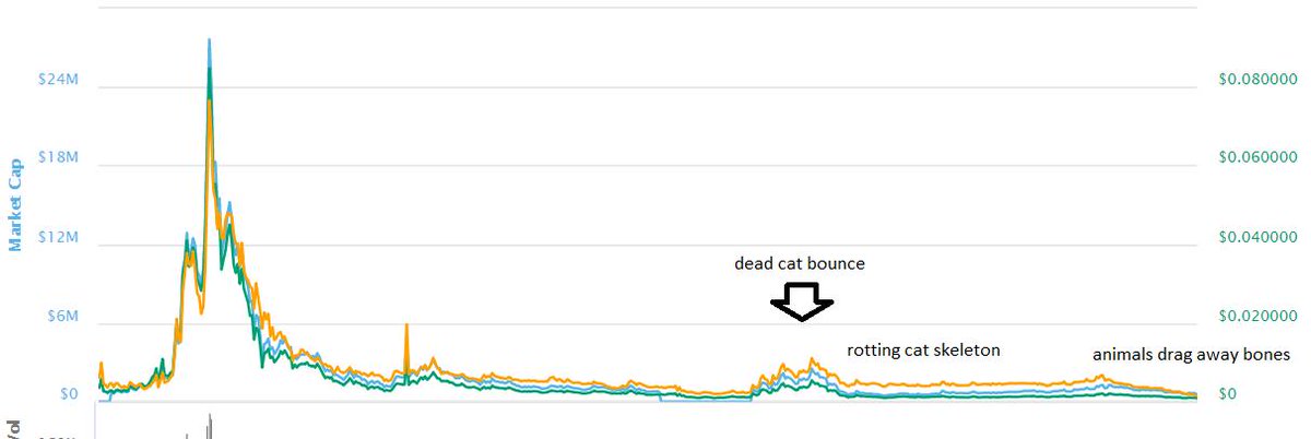 ZebraPants2's tweet photo. Fun with $lthn $ta #DeadCatBounce https://t.co/OnCfE3OTkg