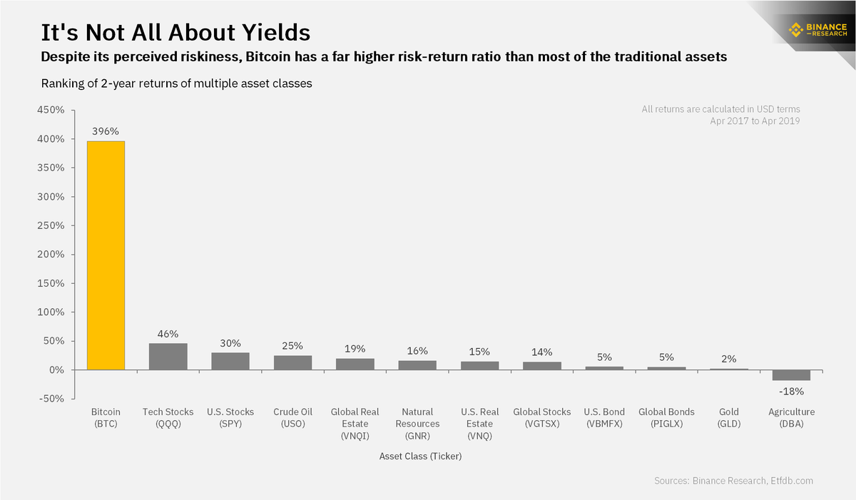 BinanceResearch's tweet photo. Despite its perceived riskiness, Bitcoin $BTC has provided far higher returns than most traditional assets over the past 2 years based on the following risk indicators/ratios. https://t.co/yXVKpcNvTO