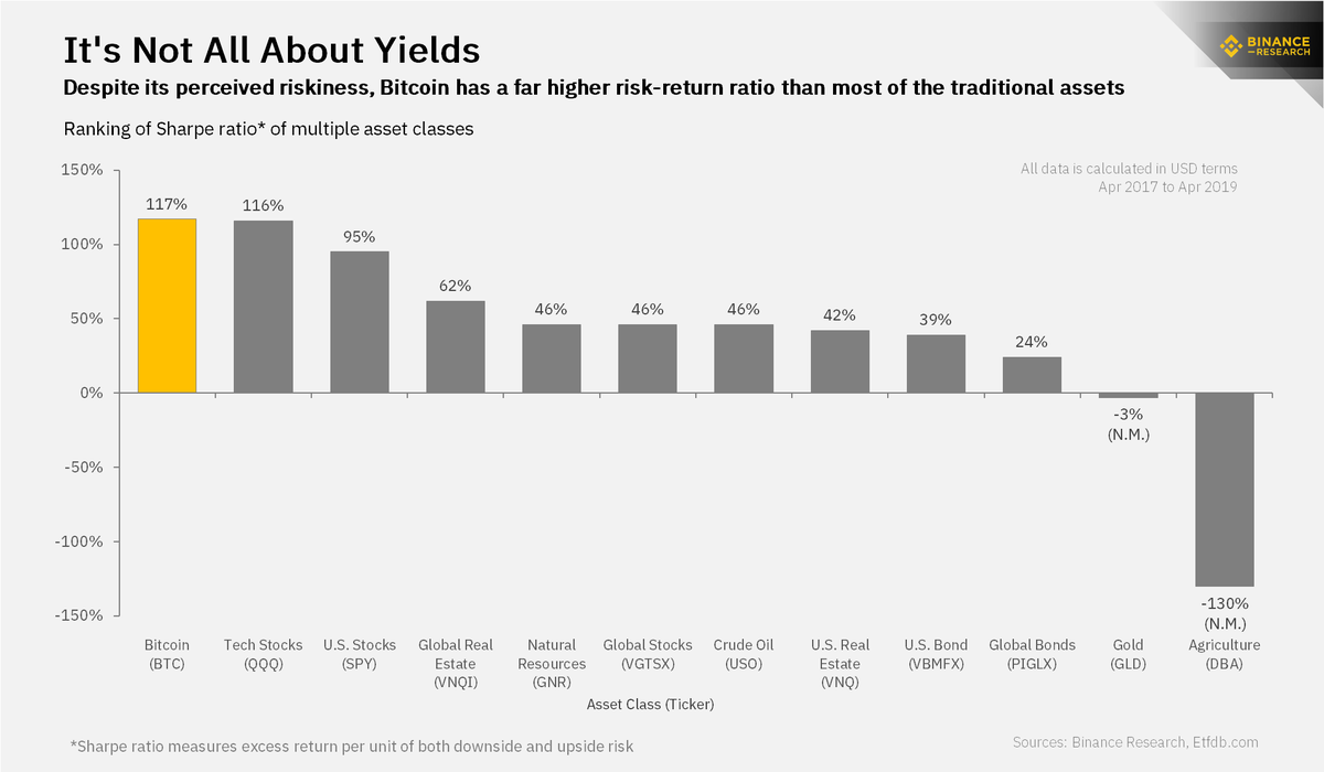 BinanceResearch's tweet photo. Despite its perceived riskiness, Bitcoin $BTC has provided far higher returns than most traditional assets over the past 2 years based on the following risk indicators/ratios. https://t.co/yXVKpcNvTO