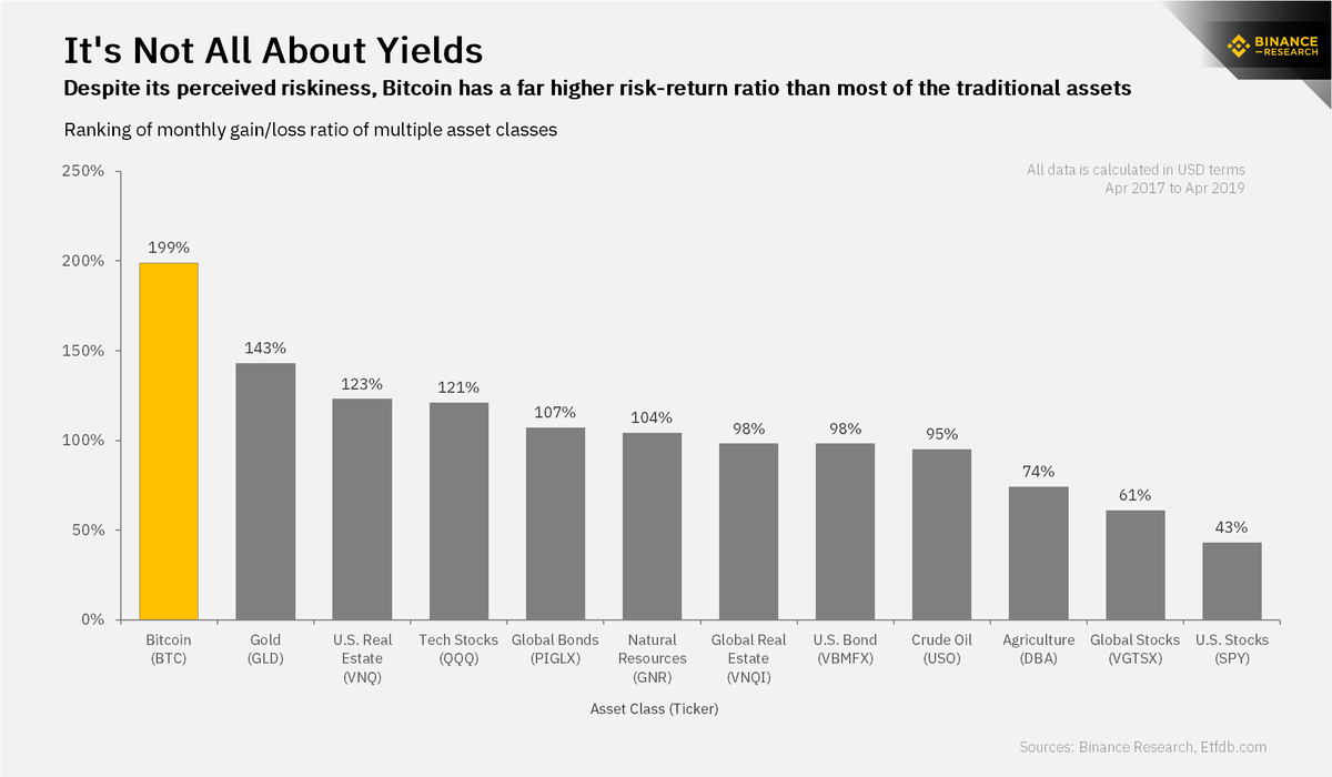 BinanceResearch's tweet photo. Despite its perceived riskiness, Bitcoin $BTC has provided far higher returns than most traditional assets over the past 2 years based on the following risk indicators/ratios. https://t.co/yXVKpcNvTO