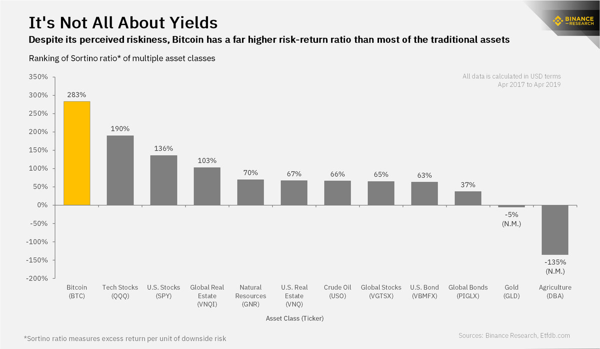 BinanceResearch's tweet photo. Despite its perceived riskiness, Bitcoin $BTC has provided far higher returns than most traditional assets over the past 2 years based on the following risk indicators/ratios. https://t.co/yXVKpcNvTO