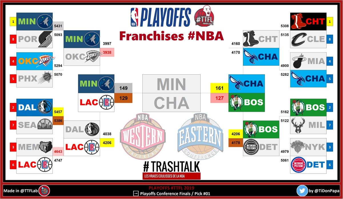 Playoffs #TTFL 2019

Franchises #NBA

➡️ Playoffs Conference Finals / Pick #01

🔥 Top night: <a href="/HornetsFR/">Hornets FR 🐝</a> | 161 points
🥕 Hell night: <a href="/celticsfr_TTFL/">Celticsfr_TTFL</a> | 127 points

📈 Moyenne: 142 points

#NBA| #NBAPlayoffs