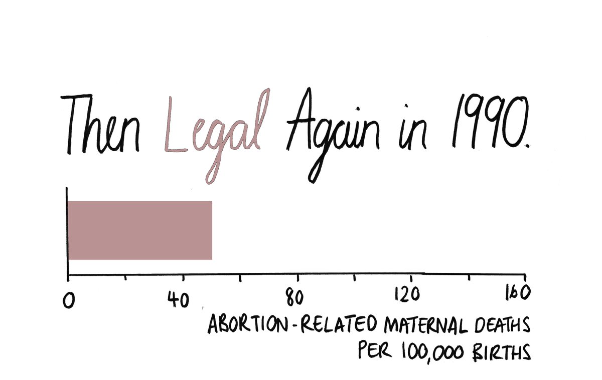 As good a time as any to remind you what happens when a country bans abortion. instagram.com/p/BjKFEpwlIWu/