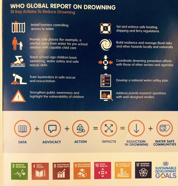 This #InternationalWaterSafetyDay we look at the @WHO 10 steps to reduce drowning. Great to see #Lifesaving organisations working together to end the #drowning problem. Stick to it and I believe we shall see a decrease. #bewateraware #RespectTheWater #dontdrinkanddrown