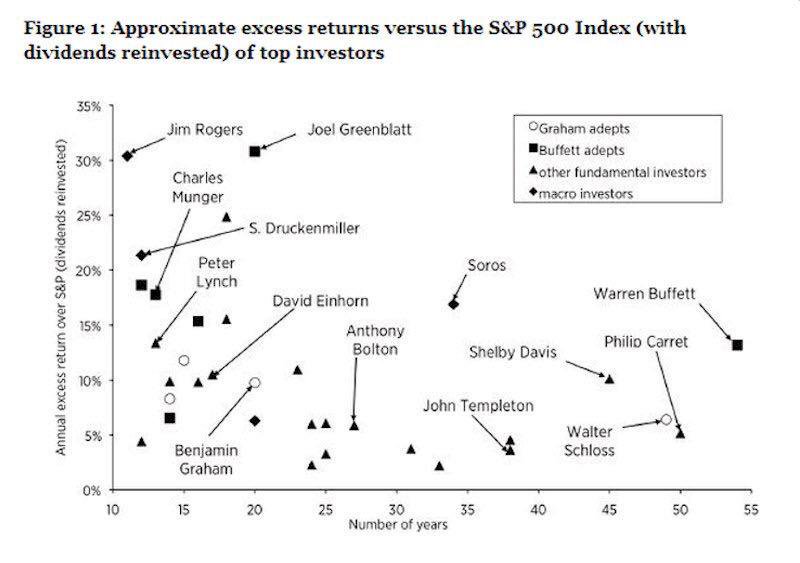 WealthWEBGLOBAL's tweet photo. Excess returns vs the S&amp;P500 (with dividends reinvested) of Top investors #WealthWEB https://t.co/VC900eBsJI